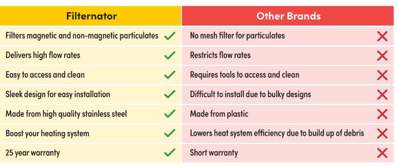 Filternator Heating Filter Key Features